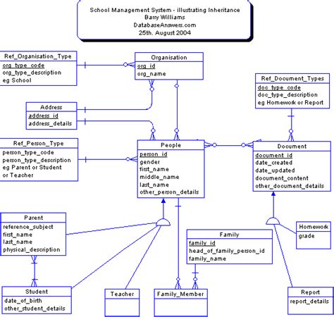 School Management System Data Model