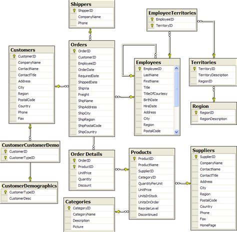 Northwind Database Sample
