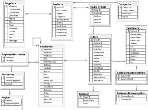 SQL SERVER NorthWind Database Or AdventureWorks Database