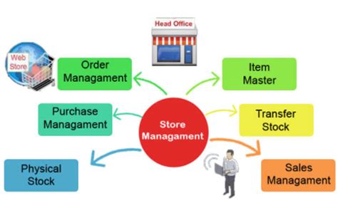 Store Management Using Smart Retail POS Software Retail