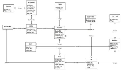 Mysql Database Design Of Room Booking System In A Hotel