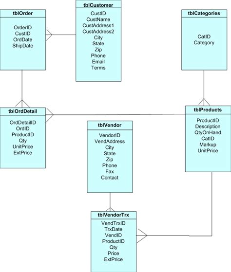 Design A Normalized Order Management Database With The