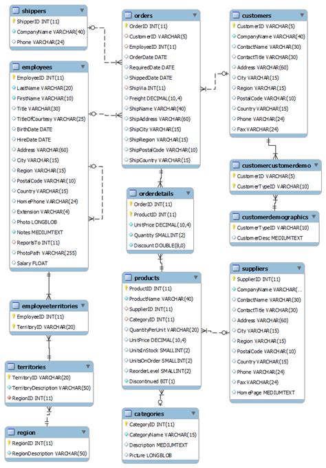 SQL Sample Database