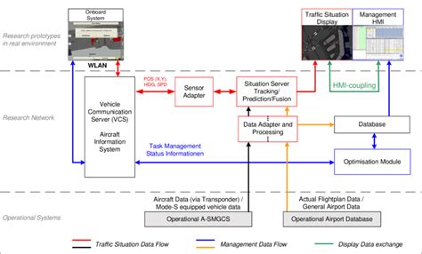 Overall Architecture Of The Prototype Vehicle Management