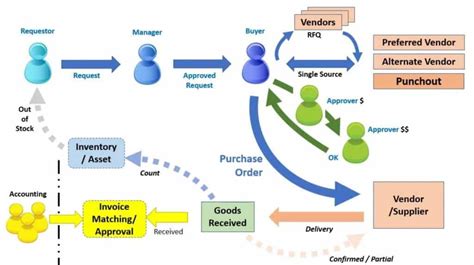 PURCHASE REQUISITION V S PURCHASE ORDER