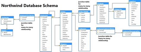 John Paul Cook Modeling Many To Many Relationships In