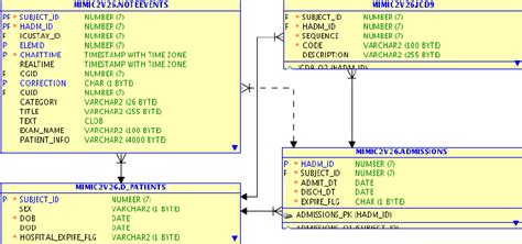 Relationship Between A Hospital Admission And Other
