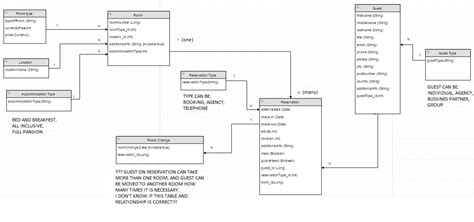 Hotel Management Database Database Administrators Stack