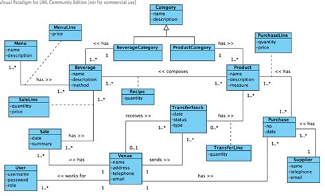 Database Design Decision For Inventory System Stack