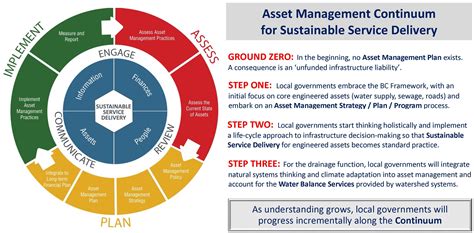 SUSTAINABLE WATERSHED SYSTEMS THROUGH ASSET MANAGEMENT