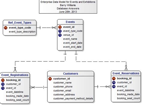 Enterprise Data Model For Events And Exhibitions
