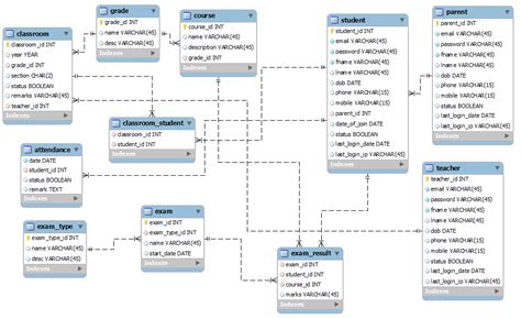 Mysql Database Normalization For School Management