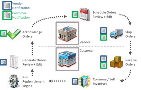 Vendor Managed Inventory Backup