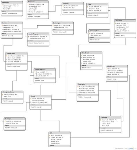 Restaurant Database Diagram Database Diagram Creately