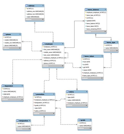 Mysql Employee Record Data Model Database