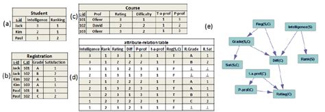 Database Table Instances A Student B Registered C