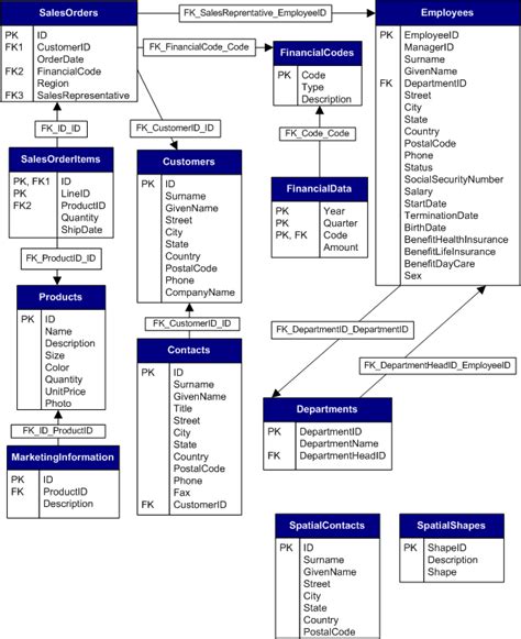 SQL Anywhere Sample Database