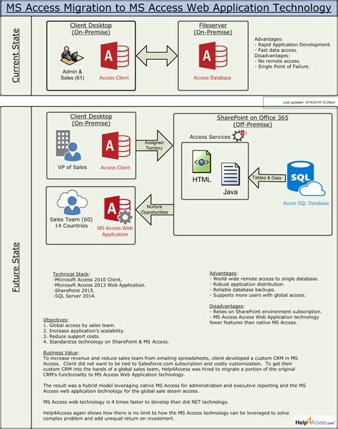 Free Microsoft Access Web Application Migration Strategy