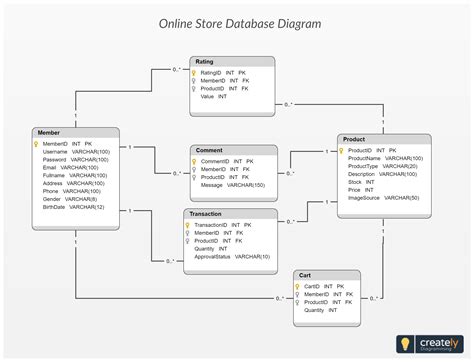 Database Design Of Online Shopping System Schema