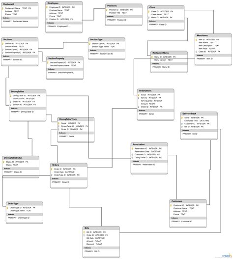 Restaurant Database Diagram Database Diagram To