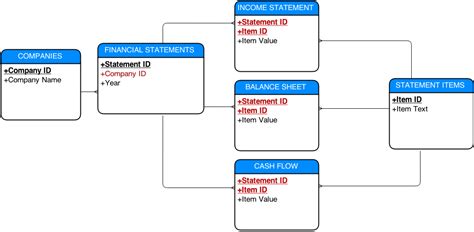 Financial Database Design Database Administrators Stack