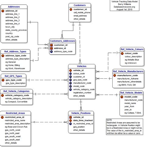 Vehicle Tracking Data Model