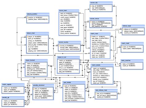 SQL Exercises On Soccer Database Exercises Practice